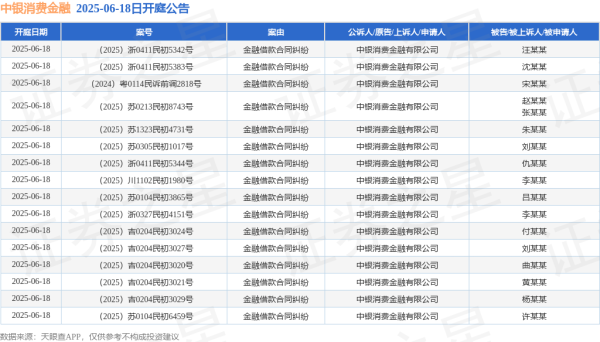 联丰优配 中银消费金融作为原告/上诉人的16起涉及金融借款合同纠纷的诉讼将于2025年6月18日开庭
