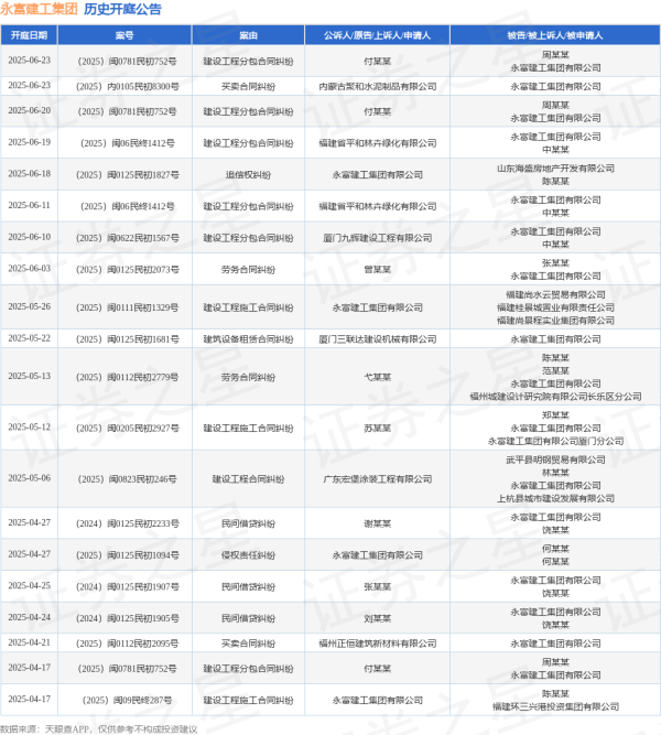 万光证券 永富建工集团作为原告/上诉人的1起涉及追偿权纠纷的诉讼将于2025年6月18日开庭