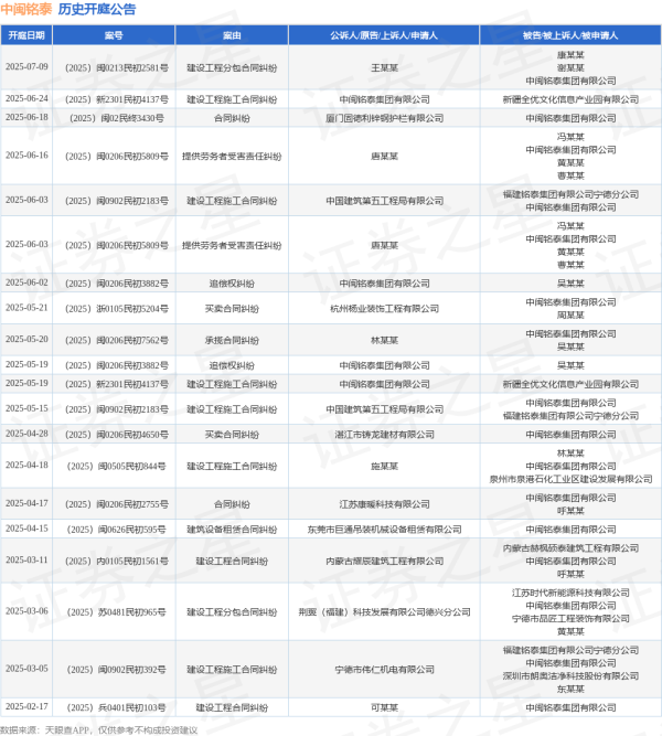 股策略 中闽铭泰作为被告/被上诉人的1起涉及合同纠纷的诉讼将于2025年6月18日开庭