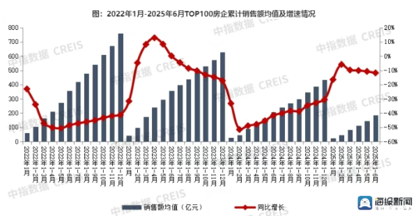 中金宸大 海量财经 | 上半年百强房企销售额呈现前高后低态势，千亿以上销售额企业4家，改善类产品仍为市场主流
