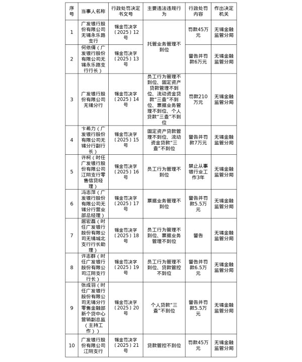 资生网 广发银行无锡分行被罚210万，涉票据业务管理不到位等