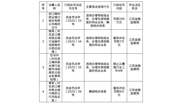 股策略 浙江稠州银行南京分行被罚200万，涉违规办理转贴现业务等