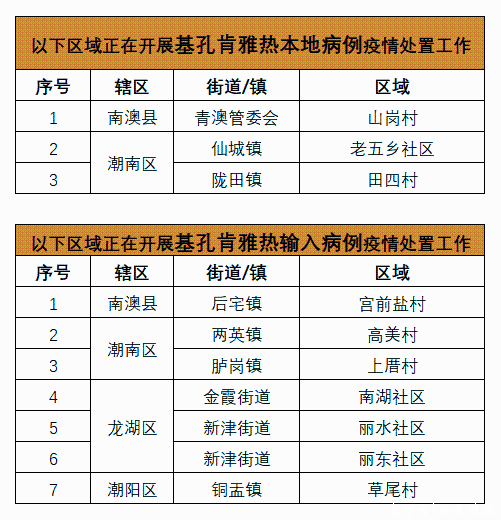 端盛康优配 汕头疾控提醒您：以下区域存在基孔肯雅热、登革热传播风险（9月12日）