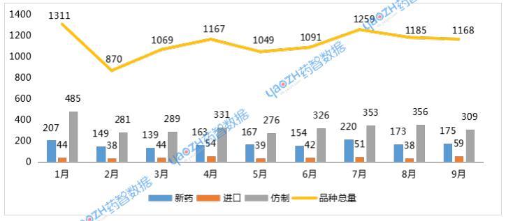 图1 2025年1-9月受理品种情况