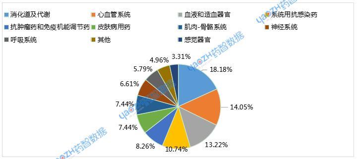 图2 2025年9月化学仿制药申报品种ATC分布情况