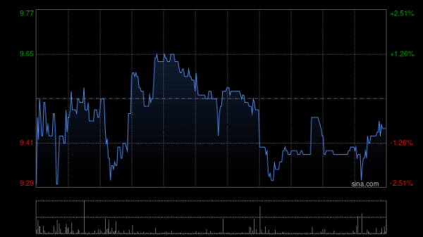 点点金 歌礼制药-B盘中涨超4% 完成ASC30治疗肥胖症治疗制剂美国IIa期研究受试者入组